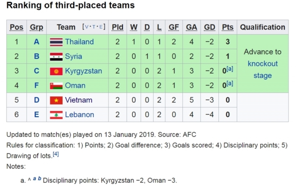 1016 doi bong da gianh ve vao vong 18 asian cup 2019