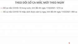 Covid-19 ở Việt Nam sáng 11/2: Thêm 18 ca mắc mới tại Hải Dương và Quảng Ninh