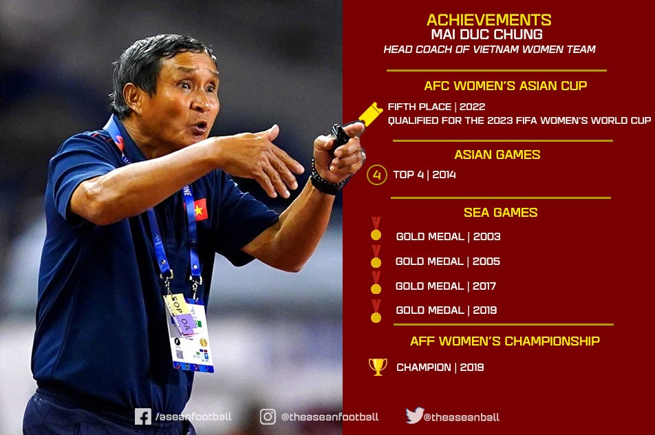 AFF thống kê bảng thành tích đáng nể của HLV Mai Đức Chung AFF thống kê bảng thành tích đáng nể của HLV Mai Đức Chung