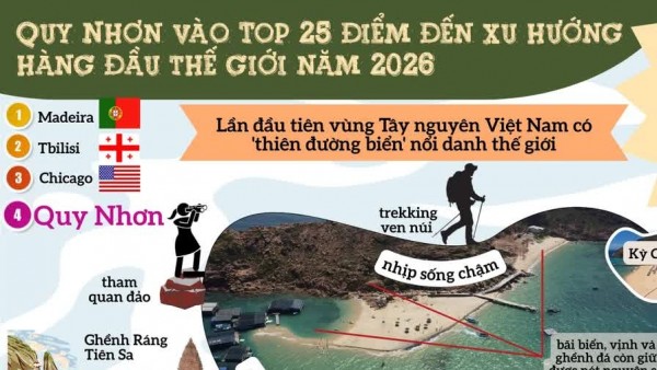 Quy Nhơn vào top 25 điểm đến xu hướng hàng đầu thế giới năm 2026