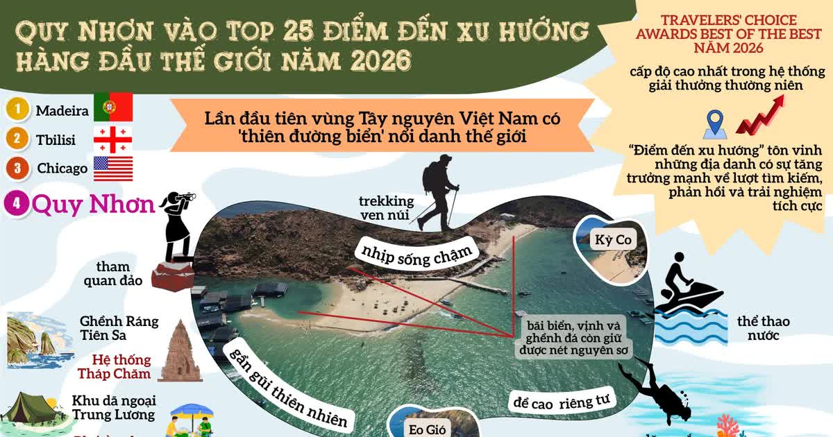 Quy Nhơn vào top 25 điểm đến xu hướng hàng đầu thế giới năm 2026