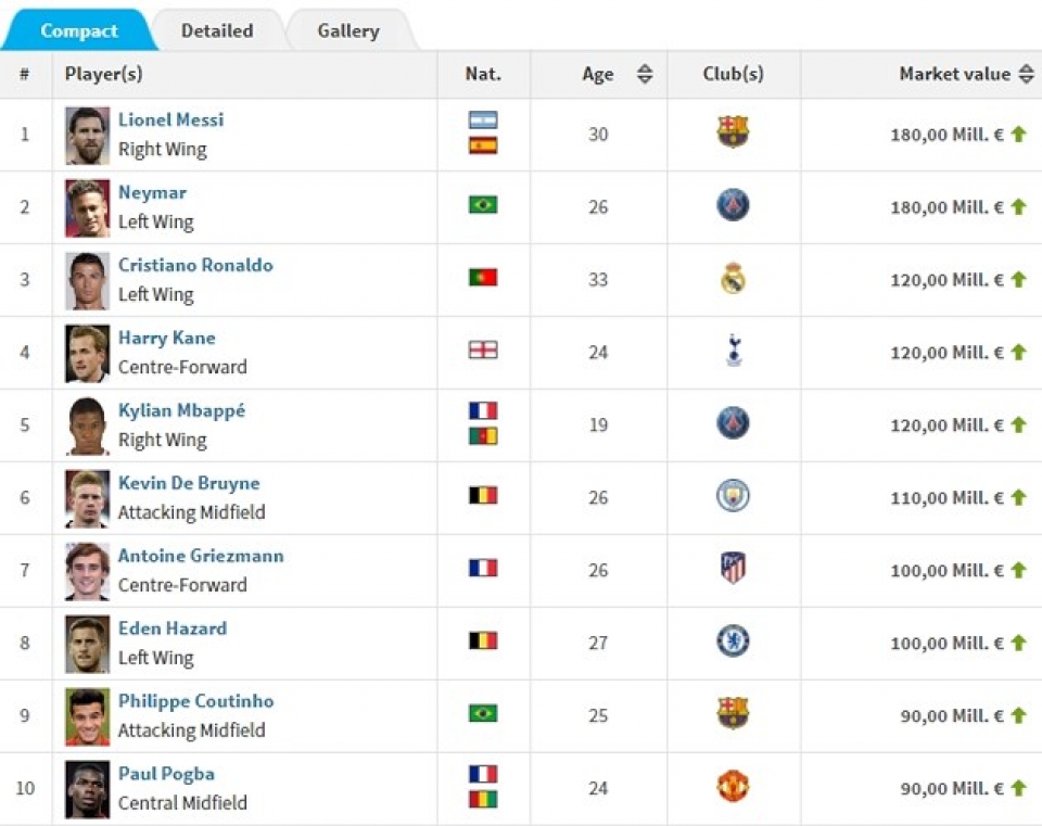 10 cau thu dat gia nhat champions league 20172018 messi bo xa ronaldo