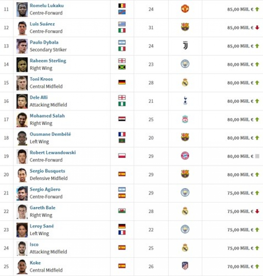 10 cau thu dat gia nhat champions league 20172018 messi bo xa ronaldo