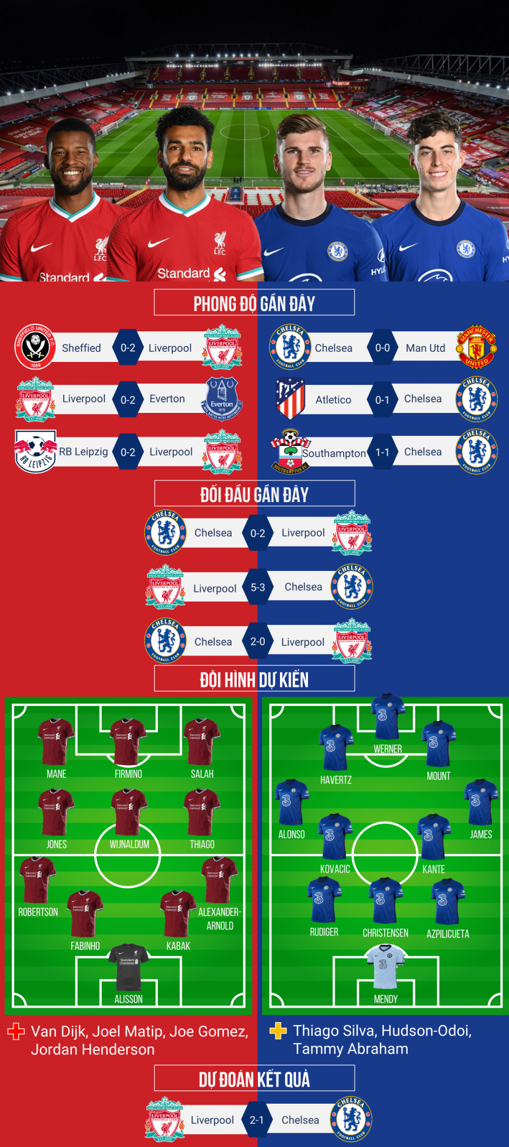 Dự đoán tỷ số, đội hình xuất phát trận Liverpool - Chelsea