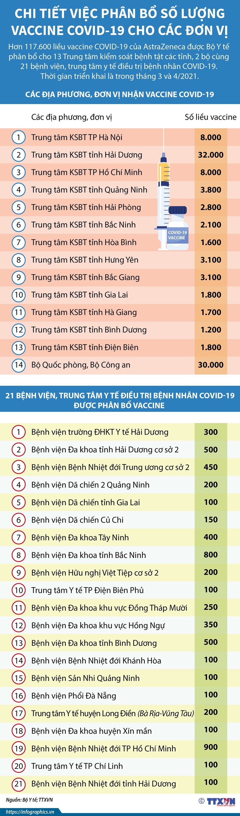 Bộ Y tế giao Dự án Tiêm chủng mở rộng quốc gia (Viện Vệ sinh dịch tễ Trung ương) tiếp nhận, vận chuyển vắcxin COVID-19 tới các cơ sở tiêm chủng; phối hợp các địa phương, đơn vị bảo quản, sử dụng vắcxin an toàn, đúng đối tượng.