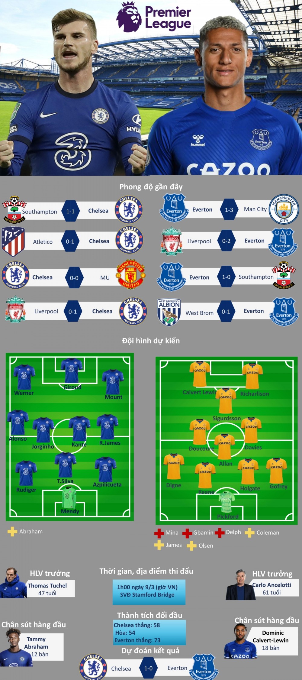 Dự đoán kết quả, đội hình xuất phát trận Chelsea - Everton