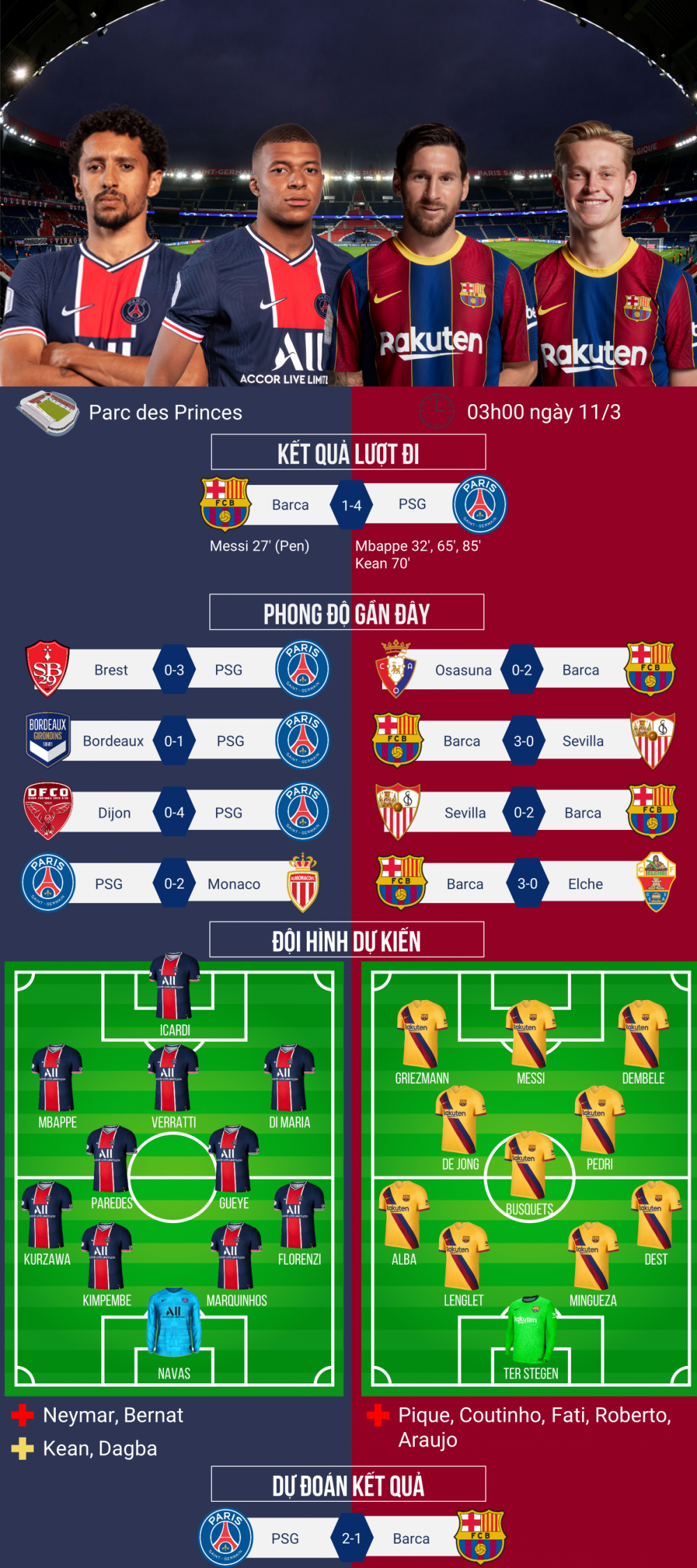 Dự đoán tỷ số, đội hình xuất phát trận Paris Saint-Germain - Barca