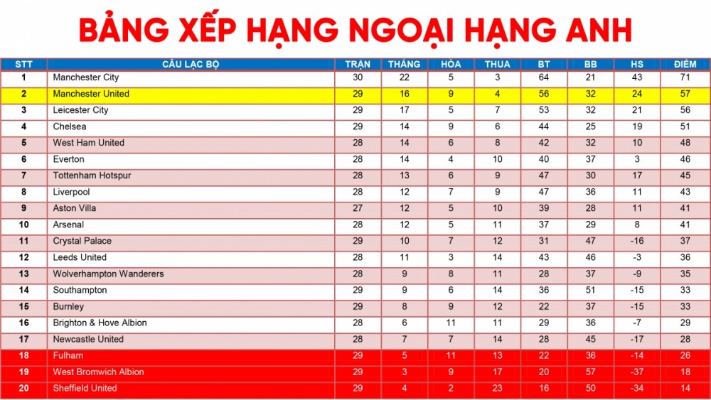 MU: Tiết lộ 3 cầu thủ rời đội ở mùa Hè 2021, chạy đua giành Erling Haaland và thu hẹp khoảng cách với Man City MU: Tiết lộ 3 cầu thủ rời đội ở mùa Hè 2021, chạy đua giành Erling Haaland và thu hẹp khoảng cách với Man City