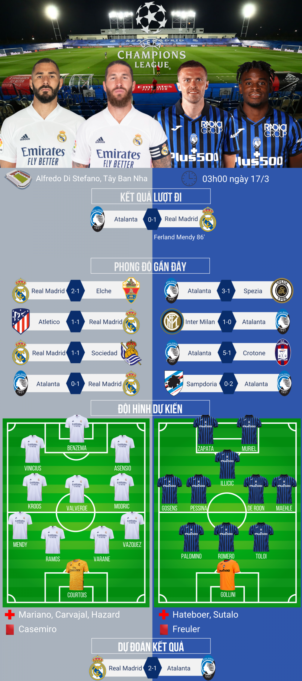 Champions League: Dự đoán tỷ số, đội hình xuất phát trận Man City - Monchengladbach và Real Madrid - Atalanta