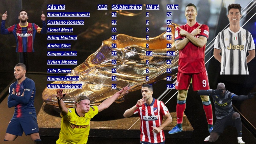 Bảng xếp hạng Chiếc giày vàng châu Âu 2020/2021: Lewandowski bỏ xa Ronaldo và Messi với số bàn thắng gần gấp đôi