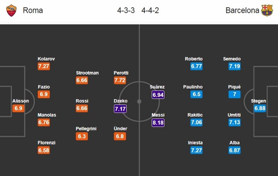 doi hinh giup barca dap tat hy vong nguoc dong cua roma