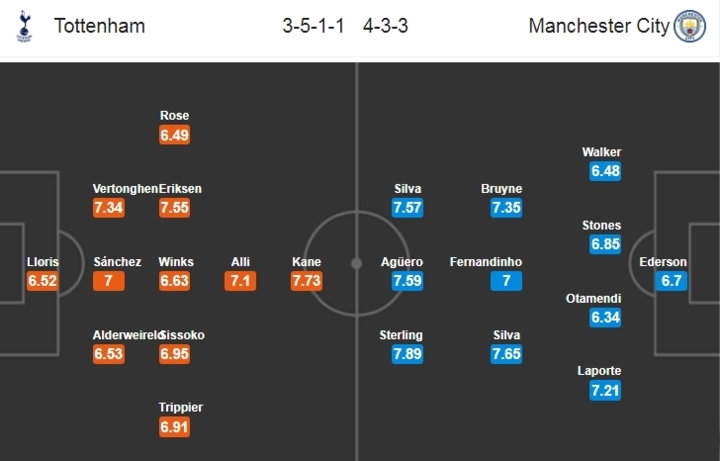 Đội hình mạnh nhất của Man City ở trận đấu với Tottenham vào ngày mai doi hinh manh nhat cua man city o tran dau voi tottenham