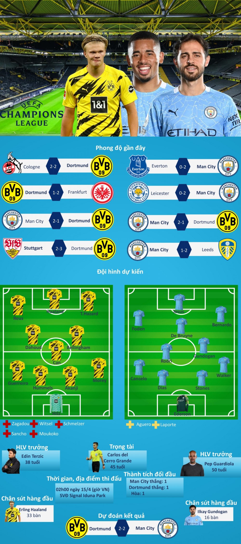 Dự đoán kết quả, đội hình xuất phát, nhận định trước trận Dortmund - Man City