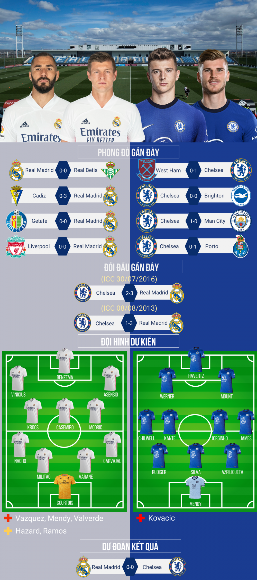 Champions League: Dự đoán tỷ số, đội hình xuất phát, nhận định trước trận Real Madrid - Chelsea