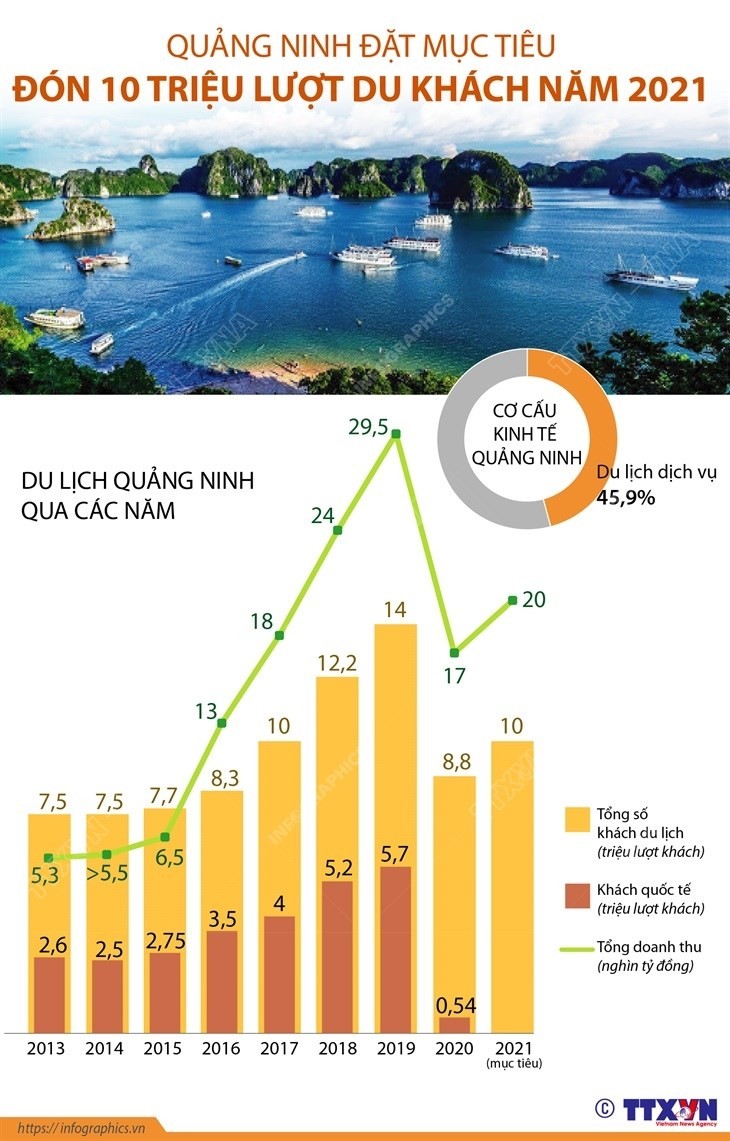 du lịch Quảng Ninh Quảng Ninh đặt mục tiêu đón 10 triệu lượt du khách
