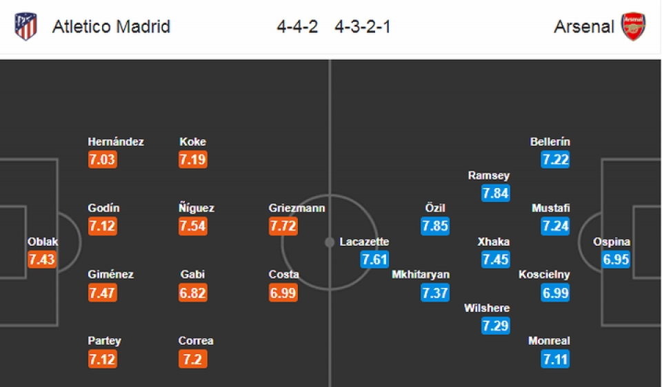 doi hinh toi uu giup arsenal vuot kho truoc atletico madrid