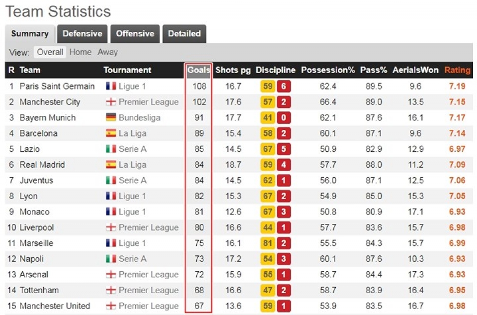 15 doi bong ghi ban nhieu nhat chau au 20172018 mu gay that vong lon