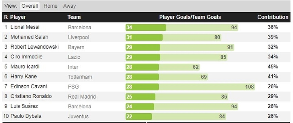cap nhat giay vang chau au salah chao thua messi