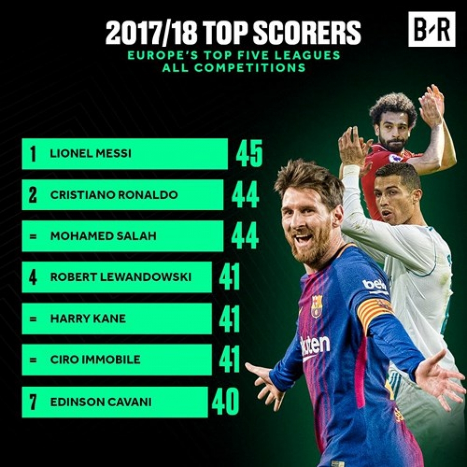 chan sut nao khung nhat chau au 20172018 messi vuot ronaldo salah