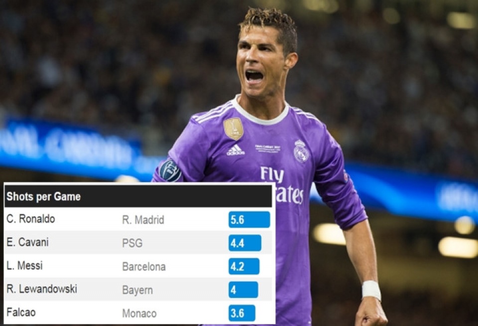 diem lai nhung thong ke day thu vi tai champions league 2016 2017