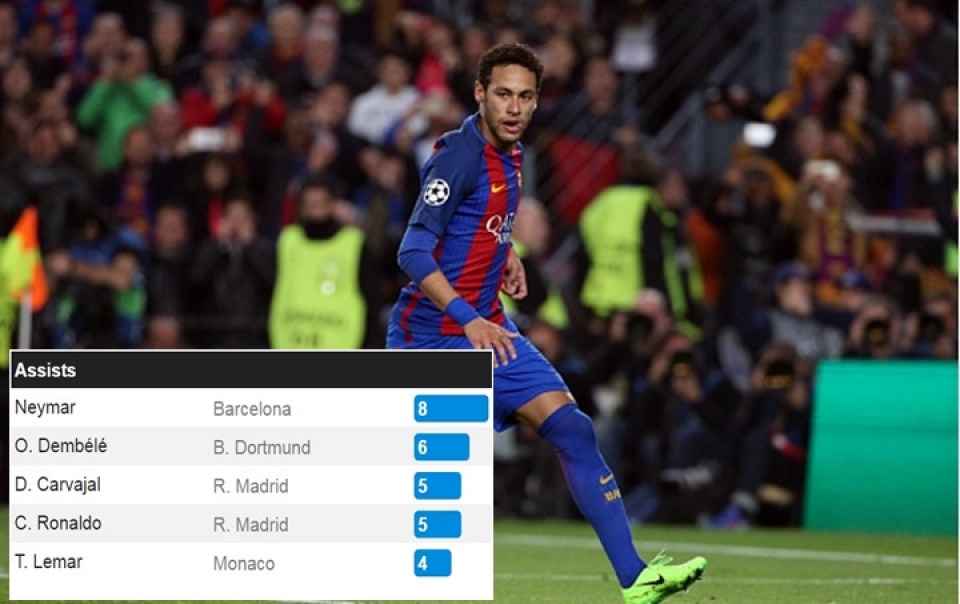 diem lai nhung thong ke day thu vi tai champions league 2016 2017