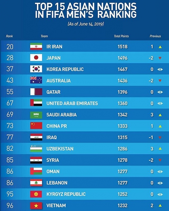 doi tuyen viet nam vuon len thu 96 tren bang xep hang fifa