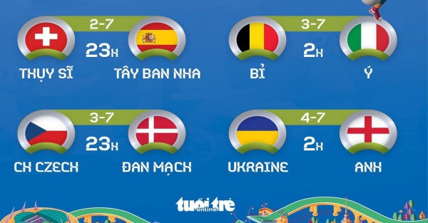 EURO 2021: Nhận định về 4 cặp đấu vòng tứ kết