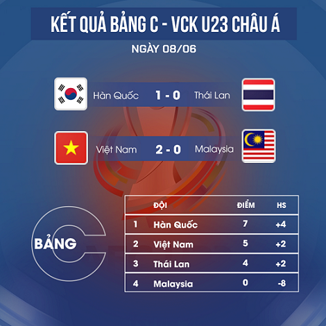 CĐV Thái Lan và châu Á chúc mừng U23 Việt Nam, Hai Long là cầu thủ xuất sắc