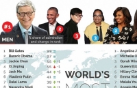 Bill Gates vẫn là người đàn ông được ngưỡng mộ nhất trên thế giới