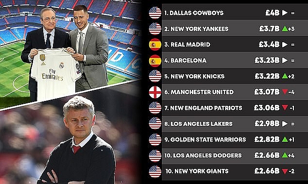 top 10 clb the thao dat gia nhat mu tut xuong hang 6