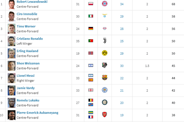 Top 10 người dẫn đầu trong cuộc đua Chiếc giày vàng châu Âu. 0127 tp 1 1594026787193