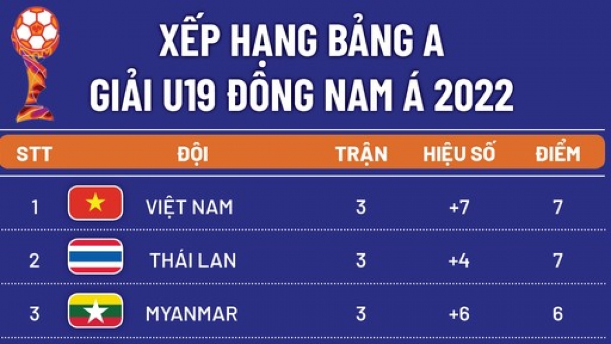 U19 Việt Nam Chiếm Ưu Thế Tiến Đến Bán Kết U19 Đông Nam Á 2022