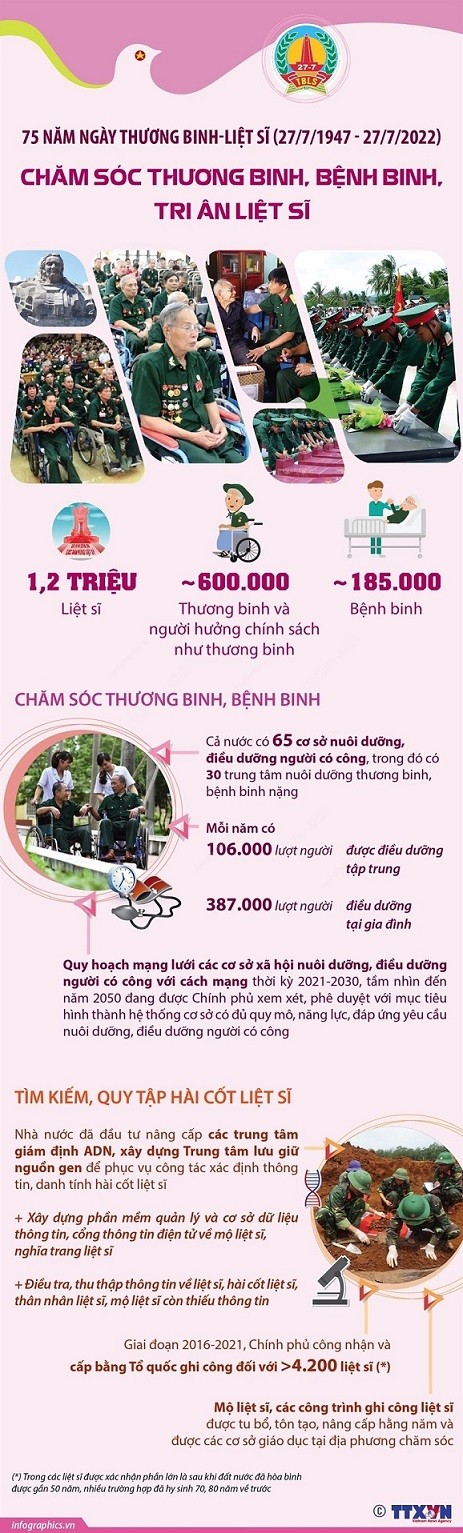 Công tác chăm sóc thương binh, bệnh binh và tri ân liệt sĩ - trách nhiệm và nghĩa tình Công tác chăm sóc thương binh, bệnh binh và tri ân liệt sĩ - trách nhiệm và nghĩa tình