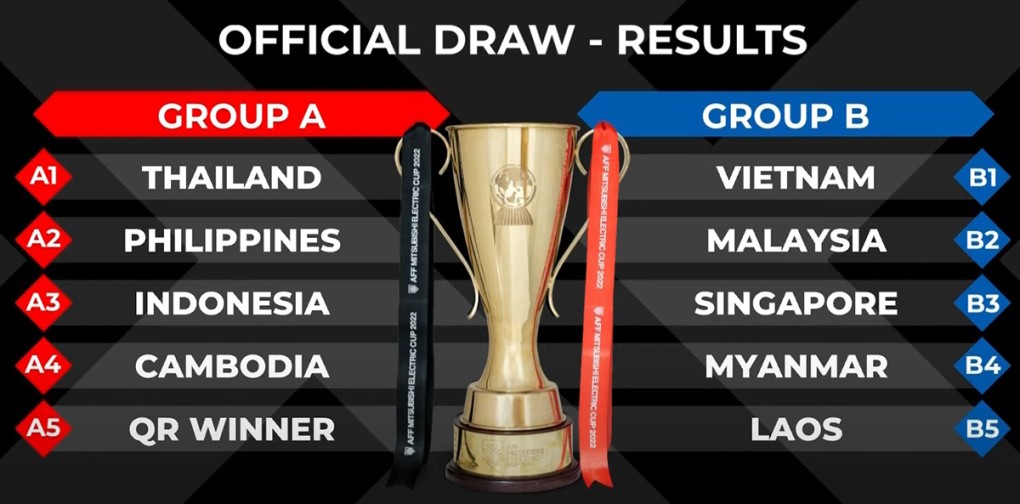 AFF Cup 2022: Đội tuyển Việt Nam cugf bảng với tuyển Malaysia, Myanmar... AFF Cup 2022: Đội tuyển Việt Nam cugf bảng với tuyển Malaysia, Myanmar...