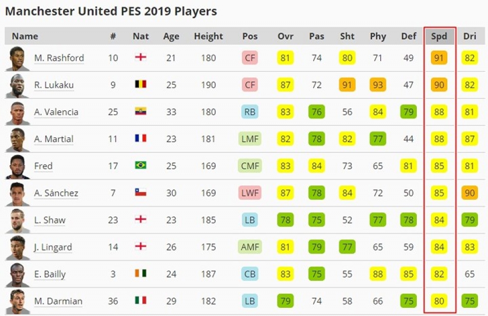 top 10 vua toc do cua mu trong pes 2019