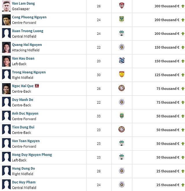 Giá của Công Phượng tăng 4 lần sau khi sang Bỉ, Văn Lâm được định giá cao nhất tuyển Việt Nam mat hut o bi gia cua cong phuong van tang vun vut