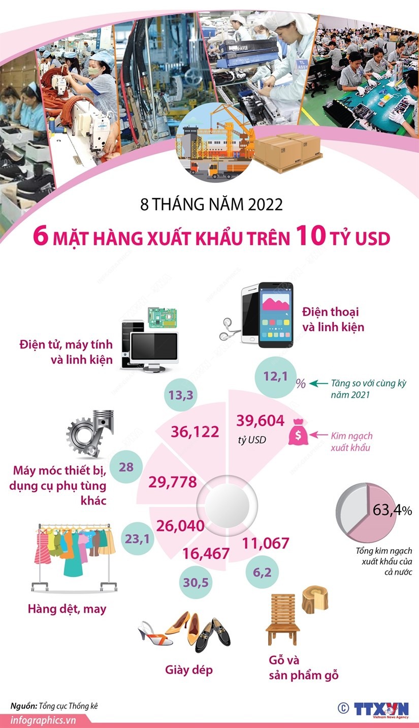 8 tháng năm 2022: 6 mặt hàng xuất khẩu trên 10 tỷ USD 8 tháng năm 2022: 6 mặt hàng xuất khẩu trên 10 tỷ USD