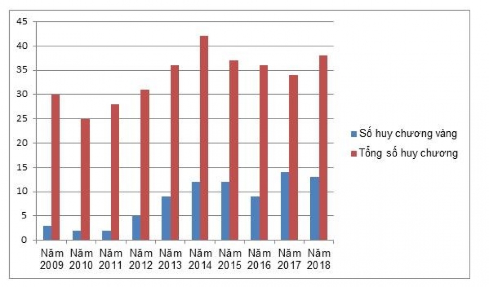 viet nam dat 38 giai thi hoc sinh gioi olympic khu vuc va quoc te