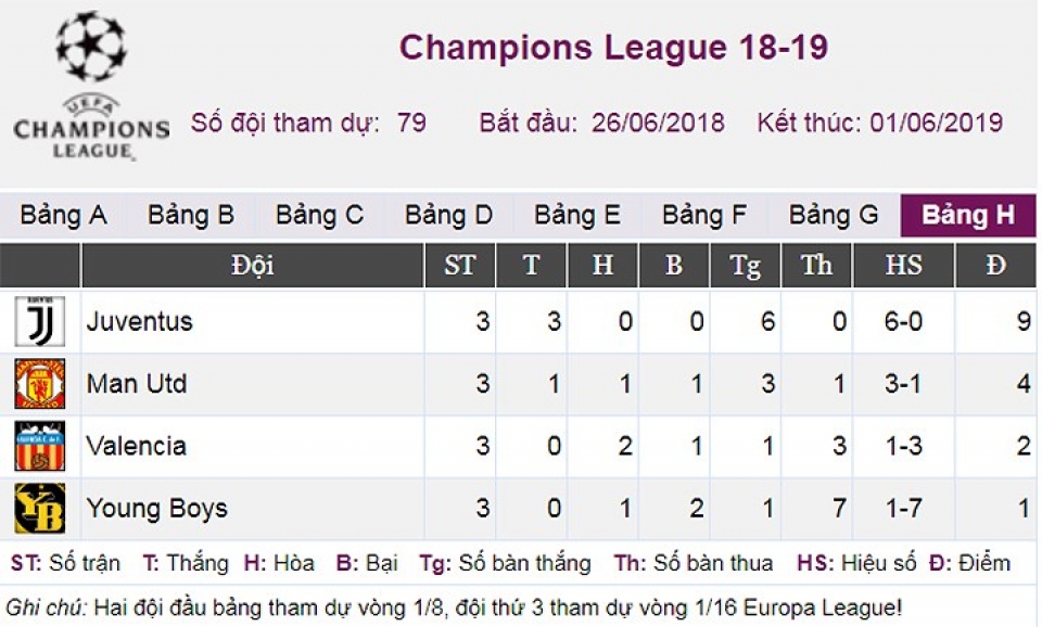 nhung thong ke an tuong cua ronaldo o tran mu 0 1 juventus