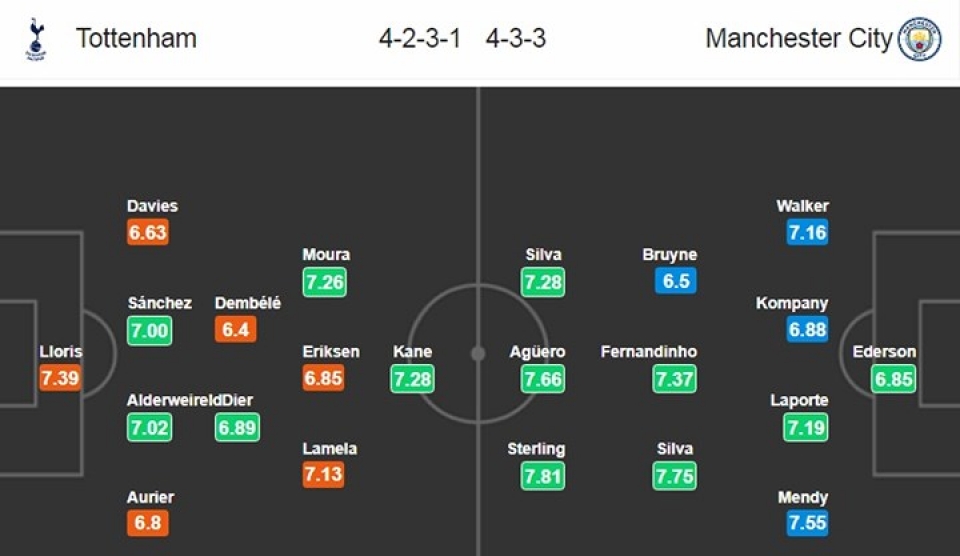 doi hinh sieu tan cong cua man city o dai chien voi tottenham