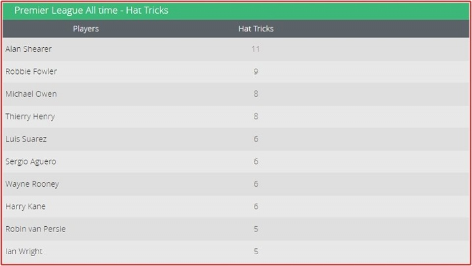 top 10 cau thu lap hat trick nhieu nhat lich su premier league