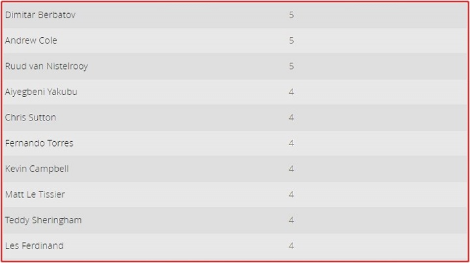 top 10 cau thu lap hat trick nhieu nhat lich su premier league