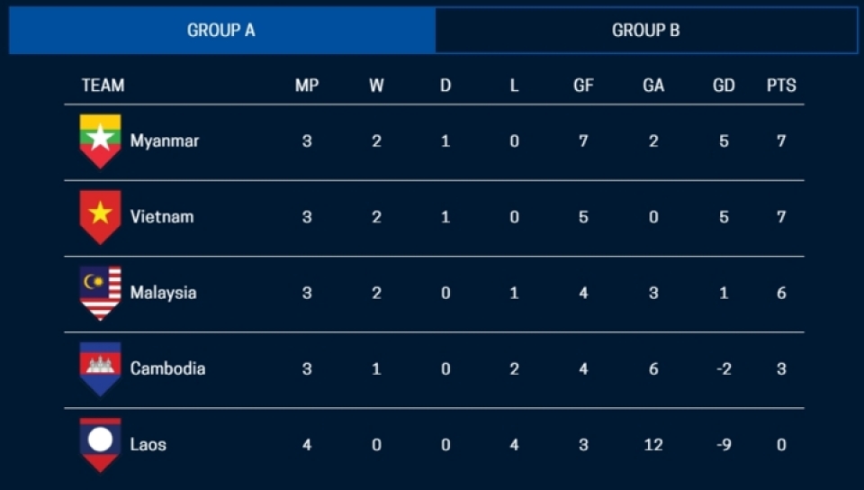 bxh aff cup 2018 myanmar thai lan so 1