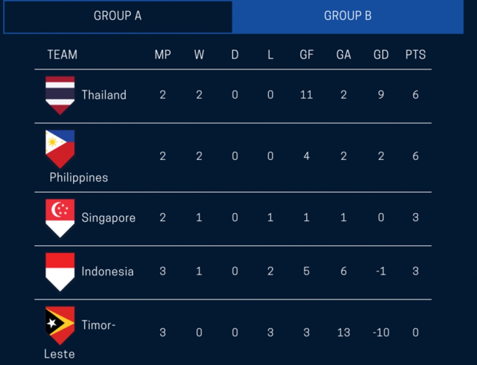 bxh aff cup 2018 myanmar thai lan so 1