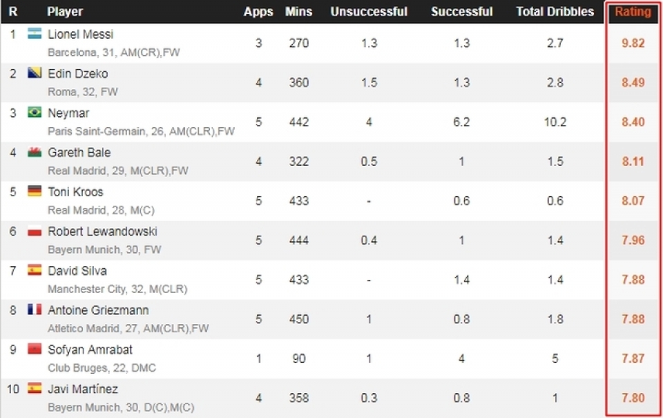 cau thu xuat sac nhat champions league 20182019 messi vo doi