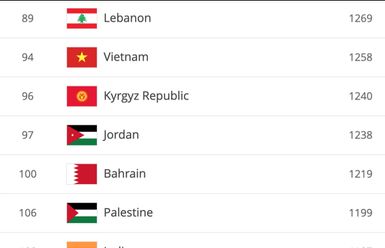 Đội tuyển Việt Nam thăng tiến kỷ lục trên bảng xếp hạng FIFA