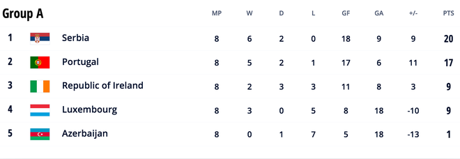 Điểm danh 10 đội tuyển châu Âu giành vé trực tiếp dự VCK World Cup 2022