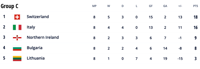 Điểm danh 10 đội tuyển châu Âu giành vé trực tiếp dự VCK World Cup 2022