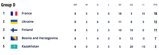 Điểm danh 10 đội tuyển châu Âu giành vé trực tiếp dự VCK World Cup 2022