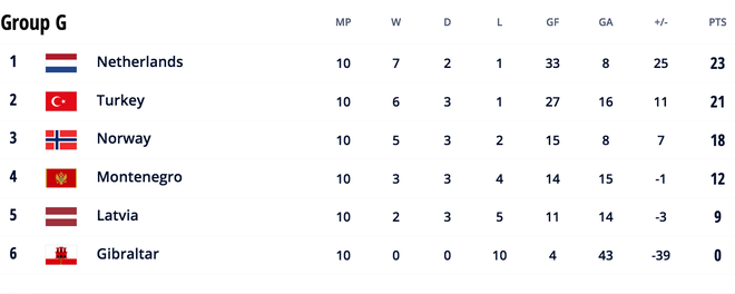 Điểm danh 10 đội tuyển châu Âu giành vé trực tiếp dự VCK World Cup 2022